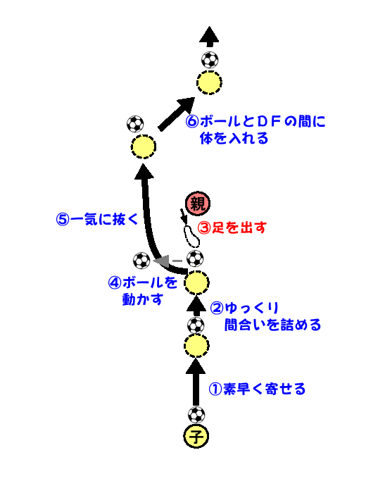 ドリブルでかわす